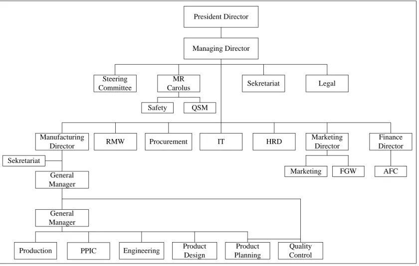 Gambar 1.1 Struktur Organisasi PT. Nipress TBK 