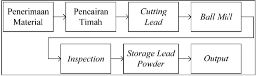 Gambar 1.4 Flow Chart Proses Oxide Milling 