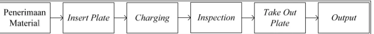 Gambar 1.9 Flow Chart Proses Formasi 