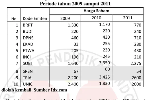 Tabel 1.1 Harga Saham sektor industri dasar dan kimia   Periode tahun 2009 sampai 2011 