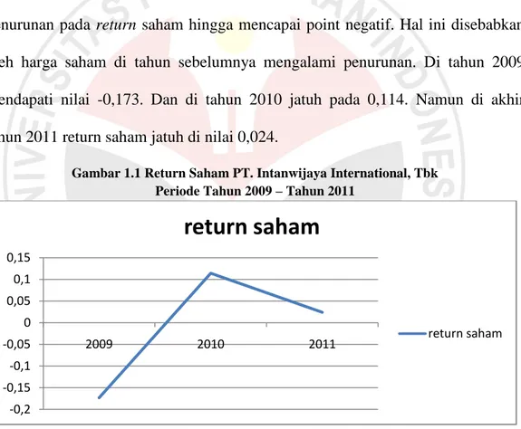 Tabel 1.2 Harga Saham dan Return Saham 