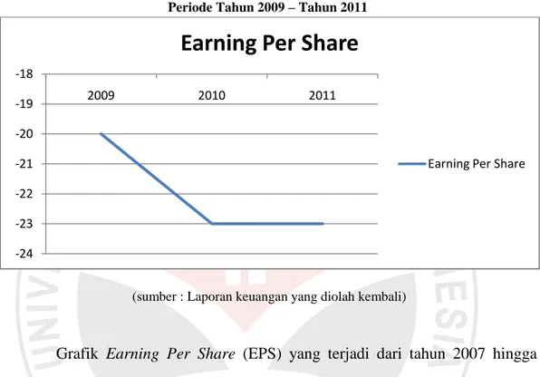 Gambar 1.2 Earning Per Share PT. Intanwijaya International, Tbk  Periode Tahun 2009 – Tahun 2011 