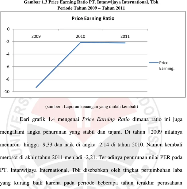 Gambar 1.3 Price Earning Ratio PT. Intanwijaya International, Tbk  Periode Tahun 2009 – Tahun 2011 