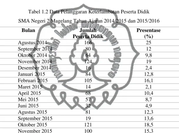 Tabel 1.2 Data Pelanggaran Keterlambatan Peserta Didik   SMA Negeri 2 Magelang Tahun Ajaran 2014/2015 dan 2015/2016 