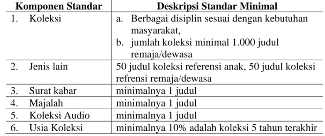 Tabel 1. Komponen Standar dan Deskripsi Masing-Masing Standar    Berdasarkan SNP 005:2011 