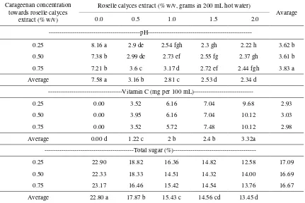 Tabel 1. Influence of carrageenan cocentration and roselle calyces extract concentration on quality (pH, vit C, and total sugar) of roselle jelly beverage 