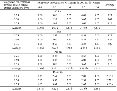 Table 3. Influence of roselle calyces extract and carageenan concentration on quality hedonic characteristic of roselle jelly beverage (color, taste, aroma, and elasticity) 