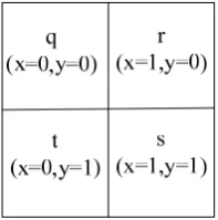 Figure 4. Relationship between the “qrst” code and the value of x and y 