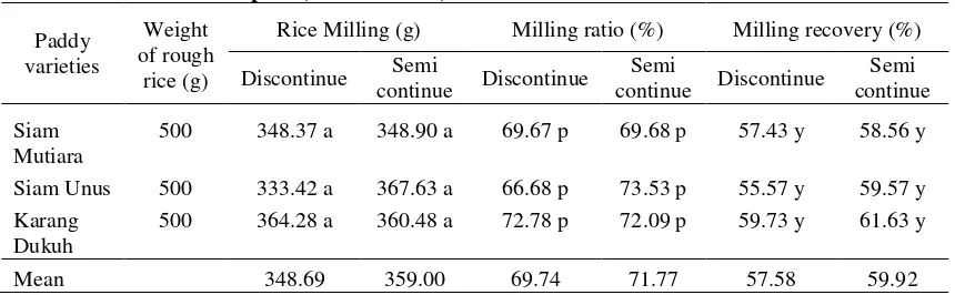 Table 3. Influence of the mill type on milling recovery and milling ratio of 3 local paddy varieties in tidal swampland, Barito Kuala, 2009
