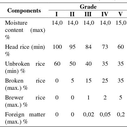 Table 1. Standard of rice milling quality based on SNI No. 01-6128-1999 (Ba-dan Standardisasi Nasional, 1999) 