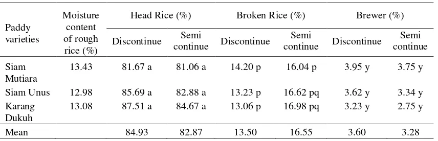 Table 2. Influence of the mill type on rice quality of 3 local paddy varieties in tidal swamp-land, Barito Kuala, 2009 
