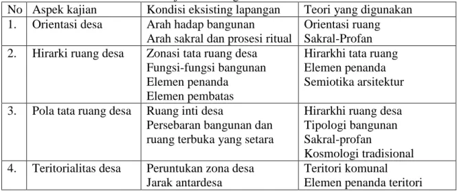 Tabel 1. Kajian Keruangan Berskala Makro 