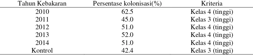 Tabel 2. Data persentase kolonisasi fungi mikoriza arbuskula pada akar tanaman 