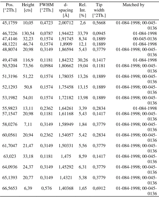 Tabel  C.1. Peak List HAp 900 o C 6 Jam (Lanjutan)  Pos.  [°2Th.]  Height [cts]  FWHM [°2Th.]   d-spacing  [Å]  Rel