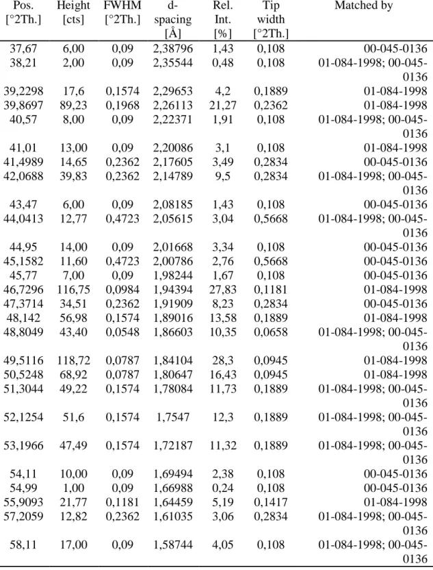 Tabel  C.2. Peak List HAp/Pati 900 o C 6 Jam (Lanjutan)  Pos.  [°2Th.]  Height [cts]  FWHM [°2Th.]   d-spacing  [Å]  Rel