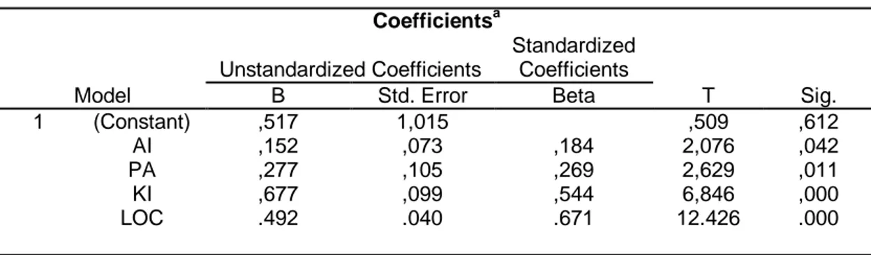 Tabel 4.25 Hasil Regresi Berganda  Coefficients a Model  Unstandardized Coefficients  Standardized Coefficients  T  Sig