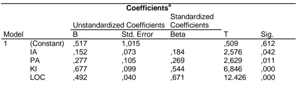 Tabel 4.26 Hasil Uji Statistik t  Coefficients a Model  Unstandardized Coefficients  Standardized Coefficients  T  Sig
