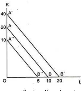 Gambar : Kurva Isocost 