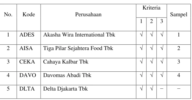 Tabel 3.1 Daftar Populasi dan Sampel 