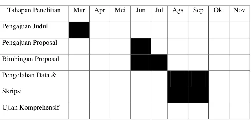 Tabel 3.2 Jadwal Penelitian 