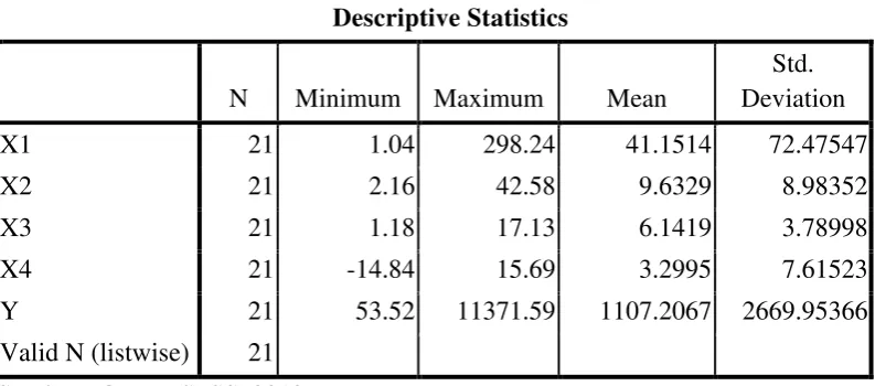 Tabel 4.1 Descriptive Statistics 