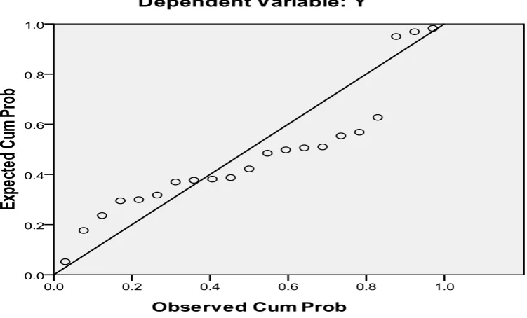 Grafik Normal P-Plot Regression Standardized Residual di atas 