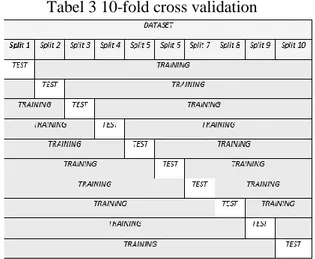 Tabel 3 10-fold cross validation 