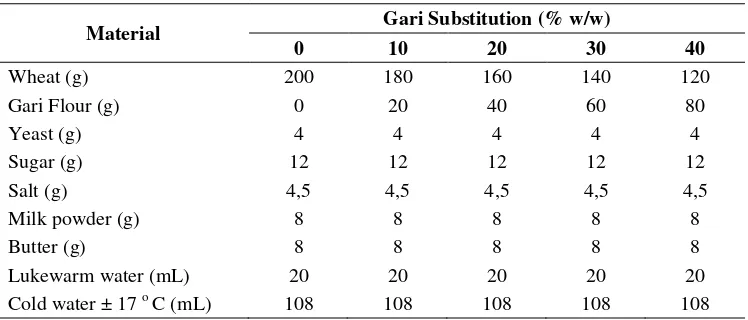 Table 1. Bread makings formula 