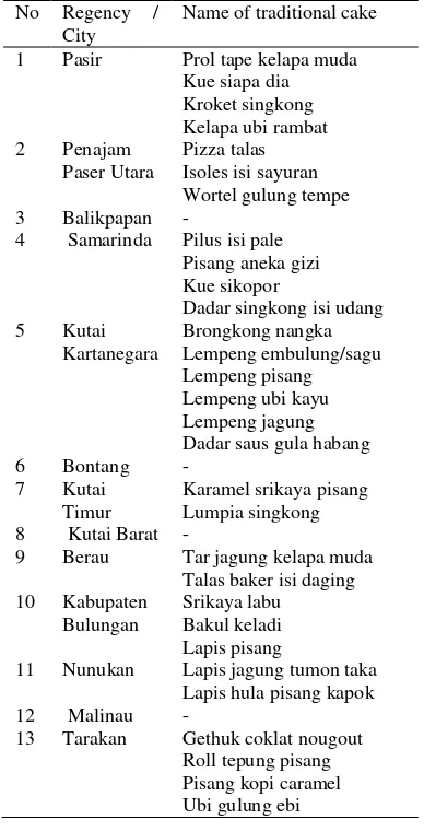 Table 1. Traditonal cake from Kalimantan Timur (Suprapto, 2007) 