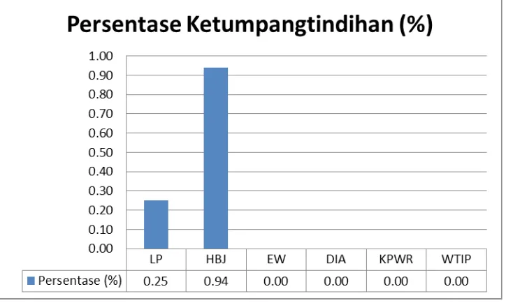 Tabel 3.4 Frekuensi penggunaan preposisi di untuk menunjukkan ketumpangtindihan.