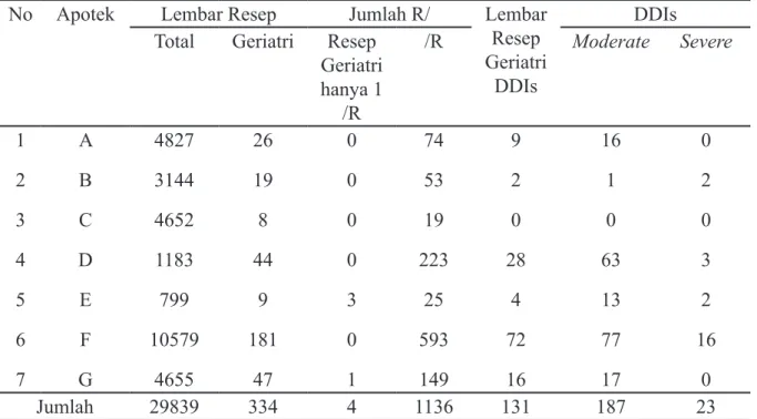 Tabel 1  Identifikasi DDIs di tujuh apotek terpilih di Kota Bandung