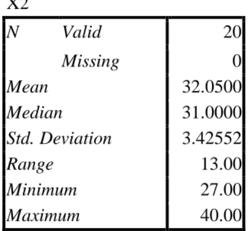 Tabel 3. Deskripsi Statistik Daya Tahan Otot Perut  Statistics  X2  N  Valid  20  Missing  0  Mean  32.0500  Median  31.0000  Std