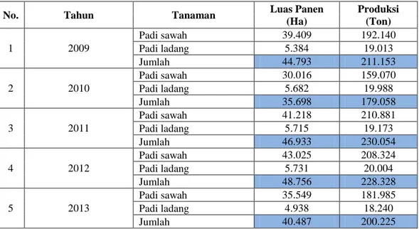 Tabel 1. Data Luas Panen dan Produksi Padi Rentan Tahun 2009-2013 di Kabupaten Hulu Sungai     Selatan