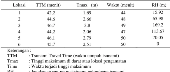Tabel 6. Tinggi, Waktu Tempuh dan  Lokasi  TTM (menit) 1  42,2 2  44,6 3  46,7  4  44,2 5  46,1 6  45,7 Keterangan : 