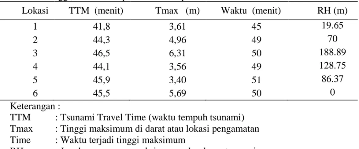 Tabel 7. Tinggi, Waktu Tempuh dan Run-Up Tsunami 