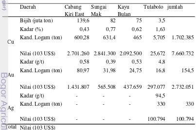 Tabel 1 menunjukkan potensi sumber daya mineral di Kabupaten Bone 