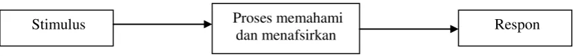 Gambar 3. Skema interaksionisme simbolik 