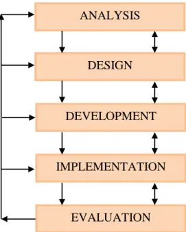 gambar 3  ANALYSIS  DESIGN  DEVELOPMENT  IMPLEMENTATION  EVALUATION 