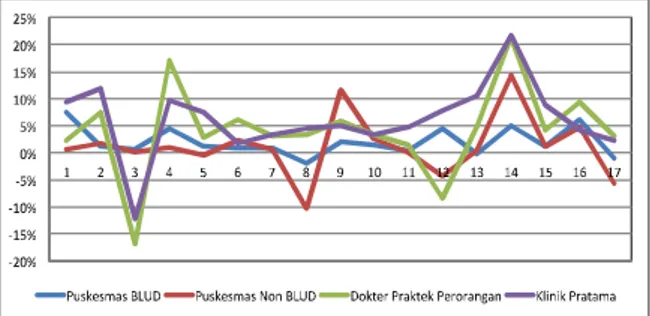 Gambar  2.  Kenaikan  total  penerimaan  kapitasi  di FKTP (n=384),  Jan 2014  – Juli  2015