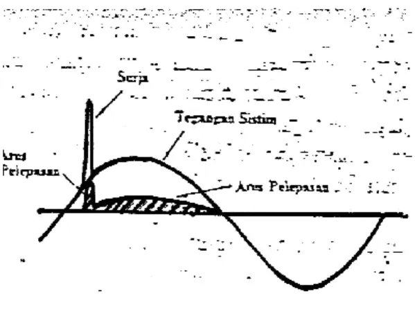 Gambar 2.19  Arus melalui arrester 