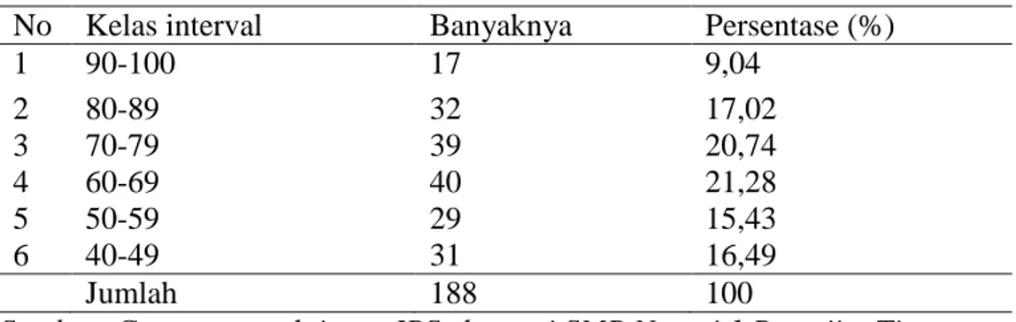 Tabel 1.3  Hasil Mid Semester Mata Pelajaran IPS Ekonomi siswa kelas VIII SMP  Negeri 1 Rawajitu Timur Tahun Pelajaran 2012/2013 