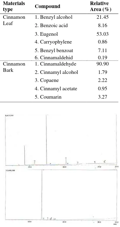 Table 1. Volatile compounds of cinnamon leaf and bark extract 