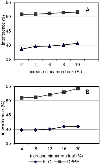 Figure 3. Antioxidant activity coffea blend cinnamon leaf (A) and bark (B) with DPPH method dan FTC 