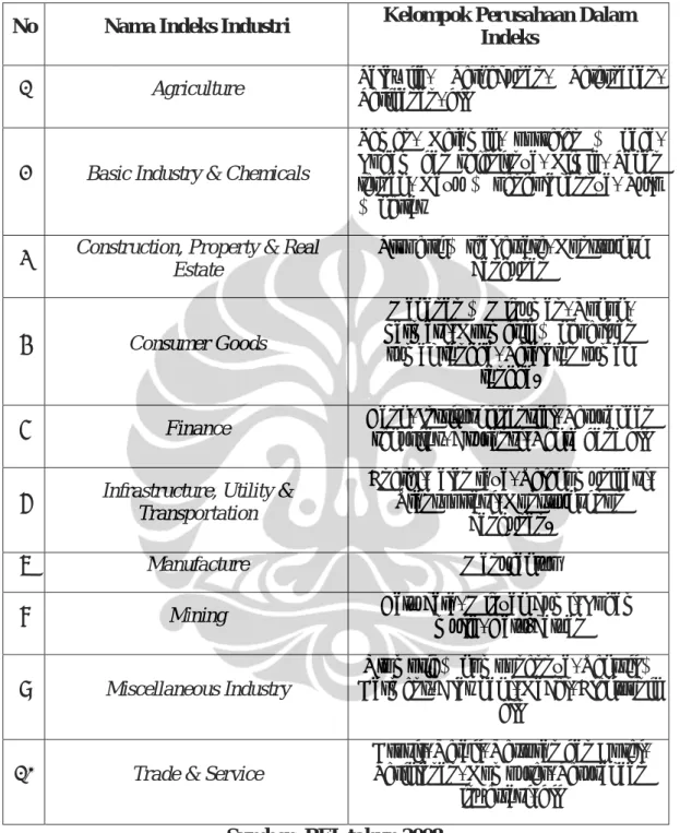 Tabel 3.1 Klasifikasi Indeks Industri Sektoral 