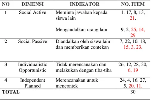 Tabel 3.2 Blue Print Alat Ukur Mencontek 