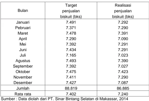 Tabel 4.2. Data Target dan Realisasi Penjualan Biskuit Bulan Januari s/d                   Bulan Desember tahun 2013 