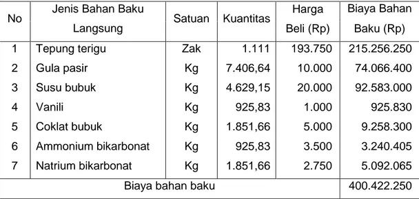 Tabel 4.3. Data Anggaran Biaya Bahan Baku Langsung Tahun 2013 