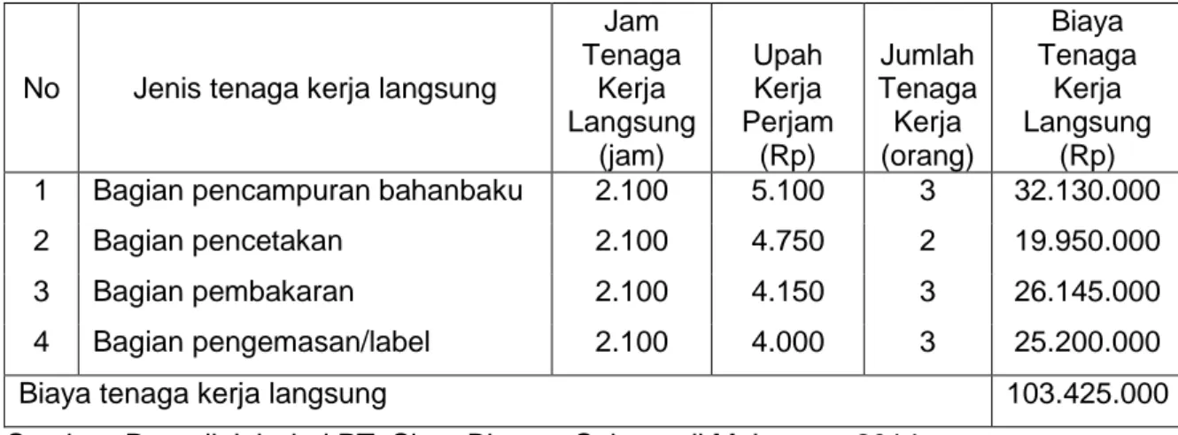 Tabel  4.4  Data  Anggaran  Biaya  Tenaga  Kerja  Langsung  PT.  Sinar  Bintang  Selatan di Makassar Tahun 2013 