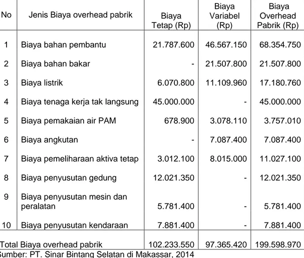 Tabel 4.5  Data Anggaran Biaya Overhead Pabrik PT. Sinar Bintang Selatan                  Tahun 2013 