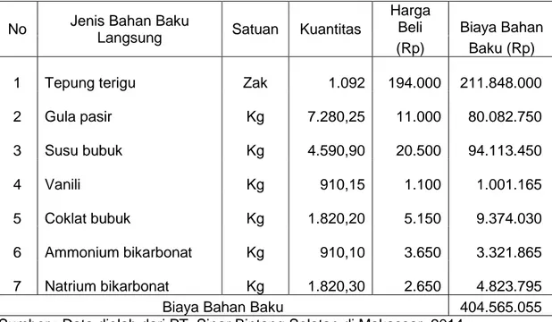 Tabel 4.6  Data Realisasi Biaya Bahan Baku Langsung Tahun 2013 